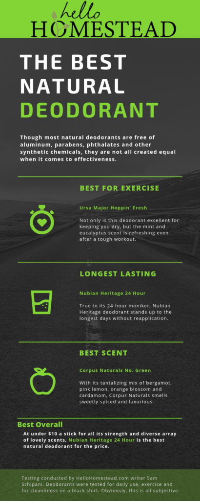 Unlike conventional deodorants, natural deodorants, as the name suggests, are made with natural ingredients in place of potentially toxic man-made chemicals. Natural deodorants are generally devoid of parabens, which preserve the shelf-life of the products and prevent mold, but leach into aquatic ecosystems and may (though the evidence is conflicting) disrupt hormone function. Hello Homestead tested 8 of them to find the best one.