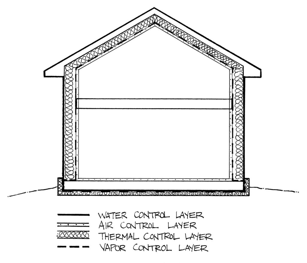 A line drawing depicting the four areas of control when planning a house.